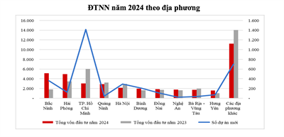 'Chốt' năm 2024, Nghệ An đạt mốc mới về thu hút FDI, đứng đầu miền Trung, thứ 8 cả nước